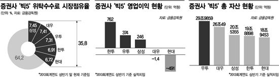 ‘넘버 원’ 없는 증권업계···기준따라 오락가락(종합)