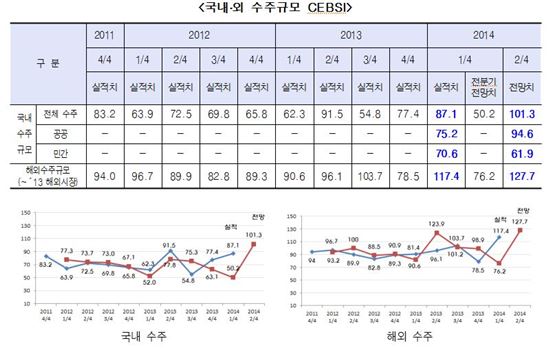 2014년도 2/4분기 국내와 해외 전체 수주규모 지수도 역시 각각 14.2p, 10.3p 상승한 101.3과 127.7로 예측돼 경기 상승에 대한 기대감이 커지고 있다.
