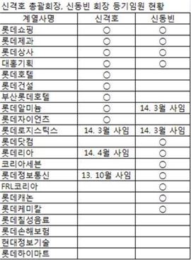 홈쇼핑 게이트?…辛(신격호·신동빈)들의 당혹