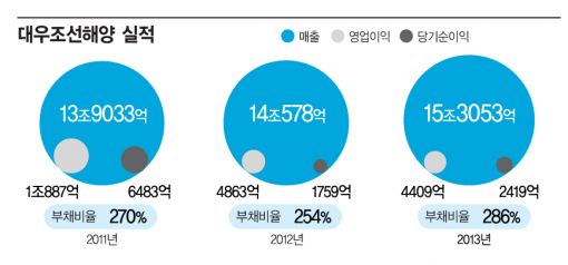 [M&A 빅매물]군함 만드는 회사 '세일' 대첩…대우조선(8)