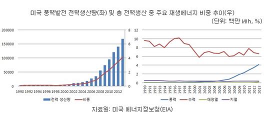 미국 풍력 시장 봄바람 부나