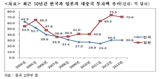 무협 "韓日기업, 中 투자 격차 심화… 日이 韓의 2배"