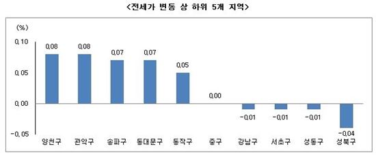 수요자들 관망세 속 매매가 하락, 전세가도 주춤