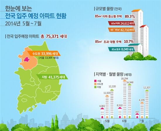 5~7월 전국 7만5371가구 아파트 입주…전년비 63.2%↑