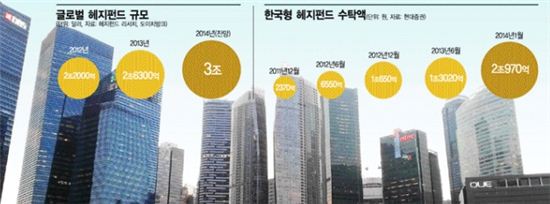글로벌 헤지펀드 규모는 증가세다. 한국형 헤지펀드 수탁액도 올초 2조원을 처음으로 돌파했다.