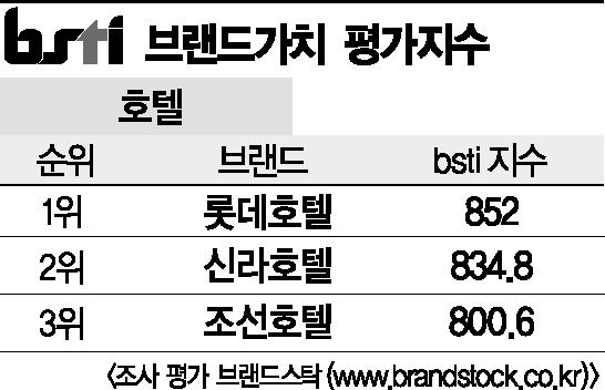 4월13일 브랜드가치 평가지수.