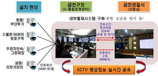 금천구, 안전도시형 CCTV 영상정보 관리 계획 마련