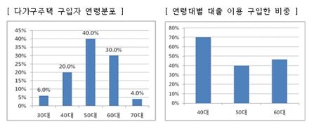 다가구주택 구입 패턴 분석 결과