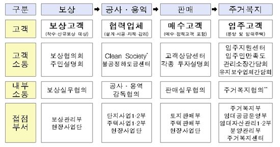 LH 경기본부, 본사 규제개혁 '지원사격'
