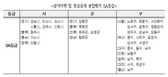 전국 기초자치단체 공약이행 및 정보공개 종합평가 결과(출처:한국매니페스토실천본부)