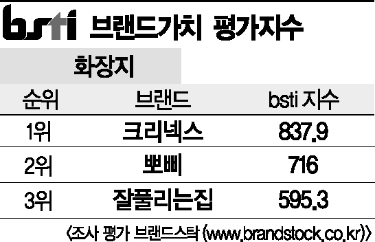 [그래픽뉴스]크리넥스, 화장지 브랜드 1위