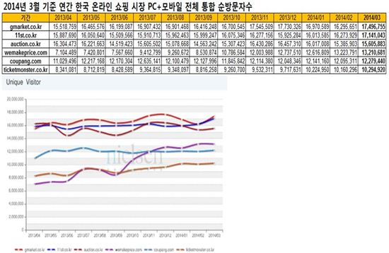 위메프, 방문자수 4개월 연속 소셜커머스 1위