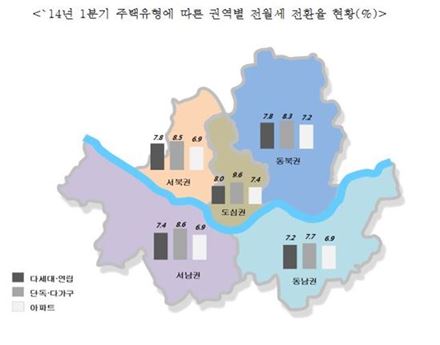 2014년 1분기 서울시내 권역·주택유형별 전월세전환율 현황