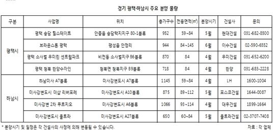 '개발호재 풍년' 경기 평택·하남, 5월까지 7천가구 공급 