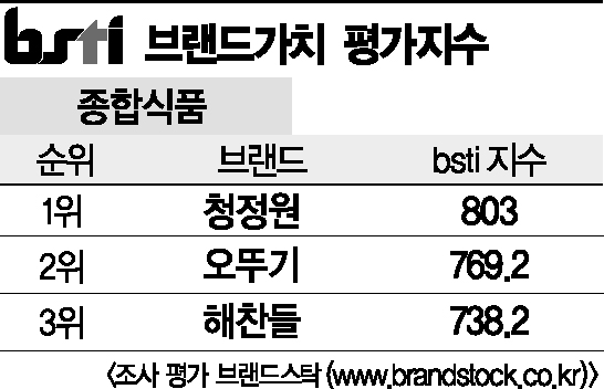 [그래픽뉴스]청정원, 종합식품 브랜드 1위