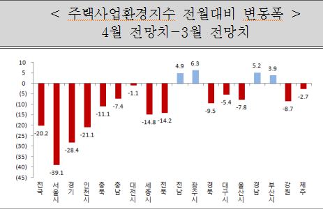 주택산업연구원이 16일 발표한 4월 주택사업환경지수 전망치는 서울 133.3(39.1p↓), 경기 134.2(28.4p↓), 인천 116.7(21.1p↓)순으로 서울과 수도권 지역의 전월대비 하락세가 두드러졌다.
