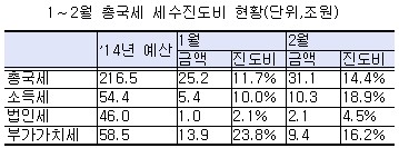 "세금이 잘 안걷혀요"…1∼2월 세수진도비 14% 그쳐