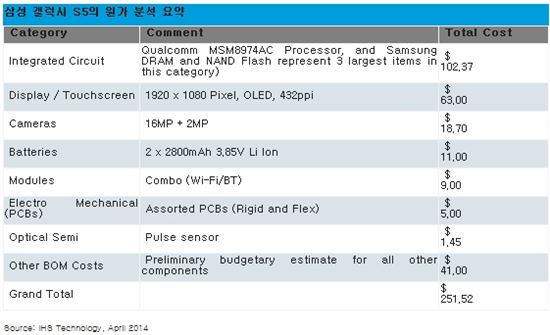 "갤럭시S5 부품 원가 251달러, 전작 대비 높다"