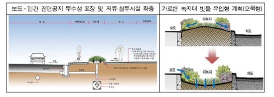 마곡지구에 도입하는 투수포장 시스템과 가로변 빗물유입계획 (자료제공 : 서울시)