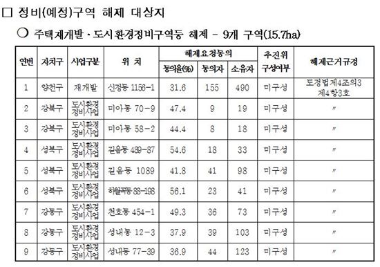 강북권 재건축·재개발 정비예정구역 14곳 해제 