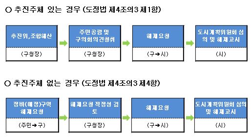 강북권 재건축·재개발 정비예정구역 14곳 해제 
