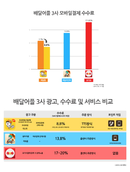 어플배달통, 영세상인과 함께 상생하는 기업으로'눈길'