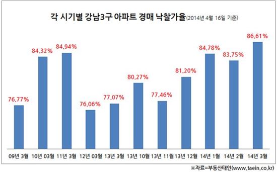강남3구 아파트 경매 낙찰가율이 1년 만에 10%p 가까이 올랐고 최근 4개월 연속 80%를 돌파했다.
