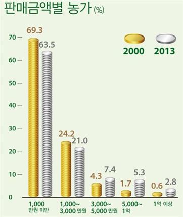 농가 인구 지속 감소…고령화 속도 25%p 높아