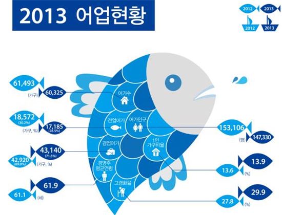 농가 인구 지속 감소…고령화 속도 25%p 높아