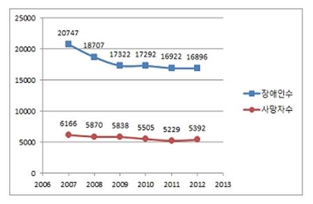 연도별 교통사고 사망자수 및 후유장애인수(2007~2012년)
