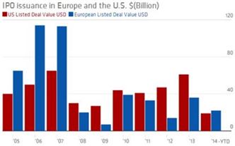 ▲미국·유럽 IPO 규모 비교