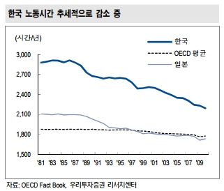 한국의 노동시간이 줄어드는 등으로 여행업종이 호조를 이룰 가능성이 높은 것으로 분석됐다. 그래프는 국가별 노동시간이다.(자료 우리투자증권)