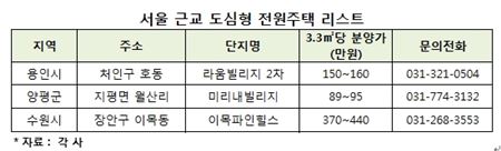 서울 근교 도심형 전원주택