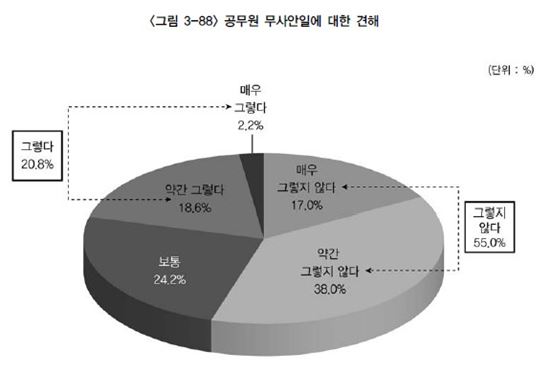 무사안일에 대한 견해<출처=행정연구원, '행정에 관한 공무원 인식조사'>