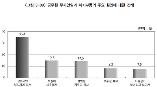 무사안일 주요 원인에 대한 견해<출처=행정연구원, '행정에 관한 공무원 인식조사'>