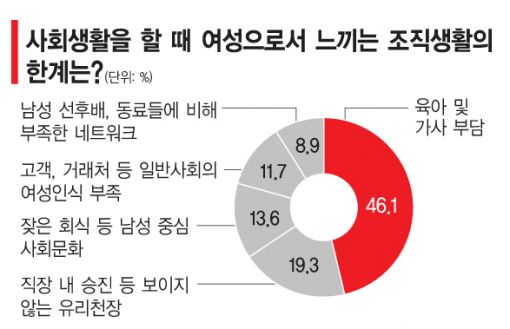 [女力國力]워킹맘 46%, 육아에 운다