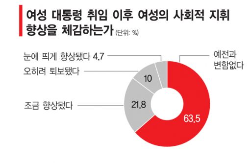 [女力國力]"女대통령 돼도 女權 제자리" 63%