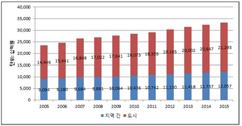 2005~2015년 교통혼잡비용 추이 및 예측
