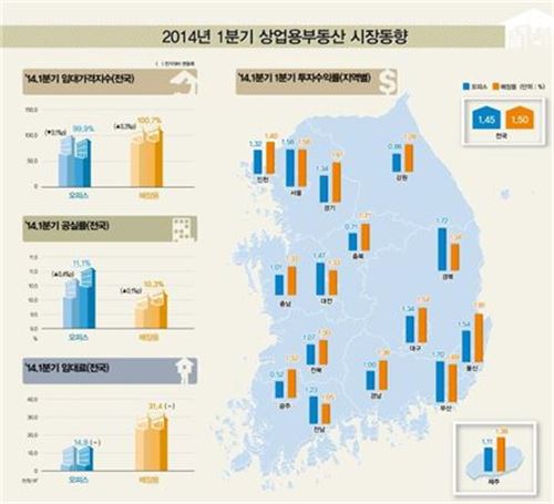 1분기 임대가격지수 오피스↓ 매장용↑