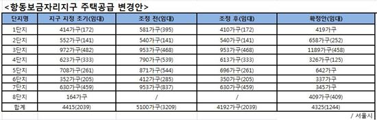 항동보금자리지구 주택공급 변경안 / 