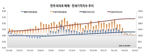 수도권 아파트 매매가격 3주 연속 하락