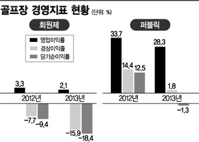 골프장 경영지표 그래프. 자료=한국레저산업연구소