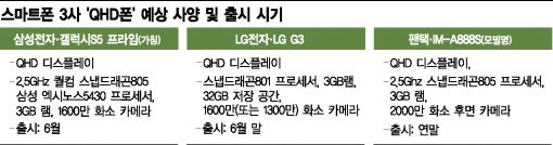 삼성·LG 6월, 연말 팬택도 가세? 'QHD폰' 출시예고