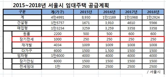 [단독]서울시, 시프트 공급 연간 250가구로 제한