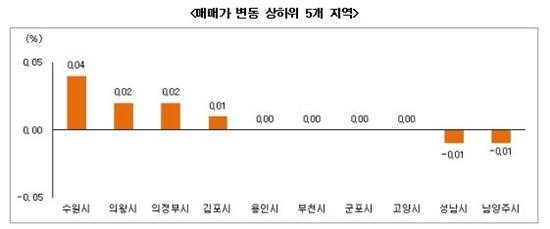 서울 매매가 2주째 보합세…전세도 상승세 주춤