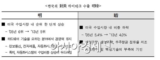 무협 "韓, 美의 하이테크 수입 시장 점유율 5위"