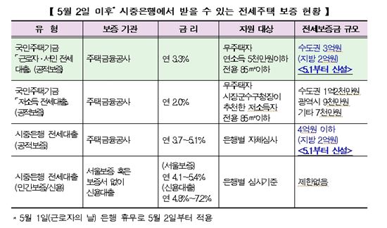 전세자금, 5월부터 3억원 이하만 지원