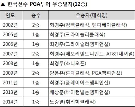 [표] PGA투어 한국선수 우승일지(12승)
