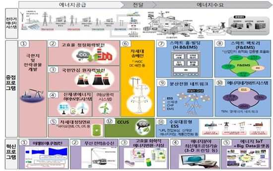 정부, 에너지 기술혁신 종합계획 수립 착수