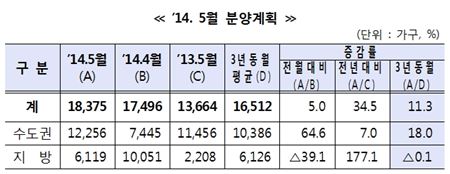 대형건설사 주택분양 5월 1만8375가구…전월比 5% ↑